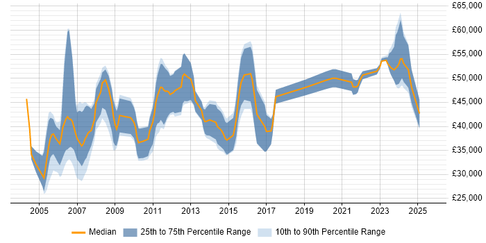 Salary distribution trend for jobs in the UK citing 3D Rendering