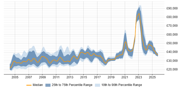 Salary distribution trend for jobs in the UK citing 3ds Max
