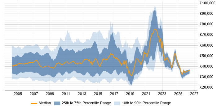 Salary distribution trend for jobs in the UK citing 3G
