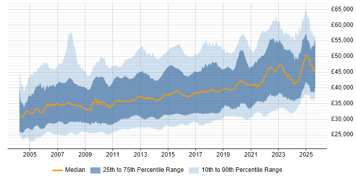 Salary distribution trend for 3rd Line Engineer job vacancies in the UK