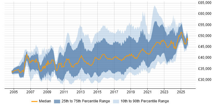 Salary distribution trend for 3rd Line Infrastructure Engineer job vacancies in the UK