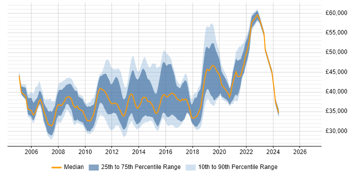 Salary distribution trend for 3rd Line Infrastructure Support Analyst job vacancies in the UK