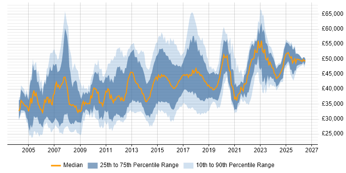 Salary distribution trend for 3rd Line Network Engineer job vacancies in the UK