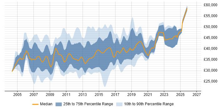 Salary distribution trend for 3rd Line Server Engineer job vacancies in the UK