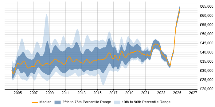 Salary distribution trend for 3rd Line Server Support job vacancies in the UK