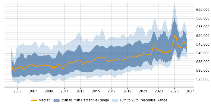 Salary distribution trend for 3rd Line Support Engineer job vacancies in the UK