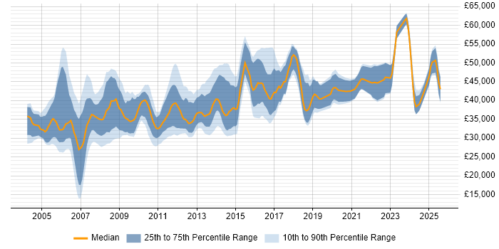 Salary distribution trend for 3rd Line Support Specialist job vacancies in the UK