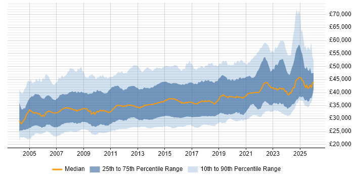 Salary distribution trend for 3rd Line Support job vacancies in the UK
