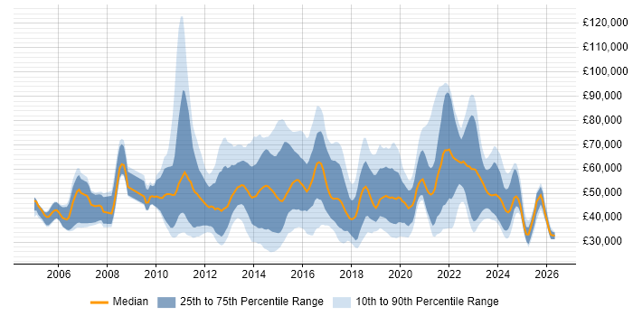 Salary distribution trend for jobs in the UK citing 4G