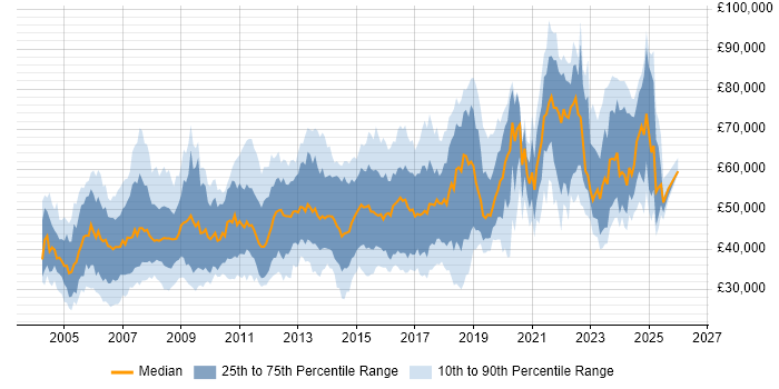 Salary distribution trend for jobs in the UK citing 802.1X