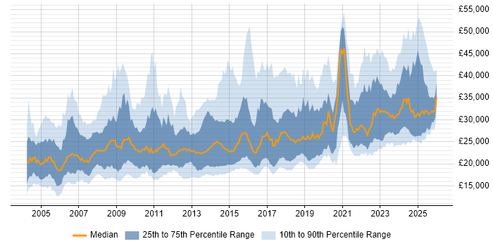Salary distribution trend for jobs in the UK citing A+ Certification