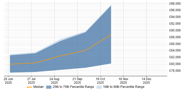 Salary distribution trend for jobs in the UK citing A2A Protocol