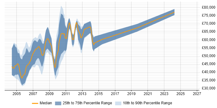 Salary distribution trend for Ab Initio Consultant job vacancies in the UK
