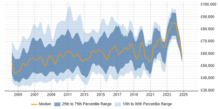 Salary distribution trend for jobs in the UK citing Ab Initio