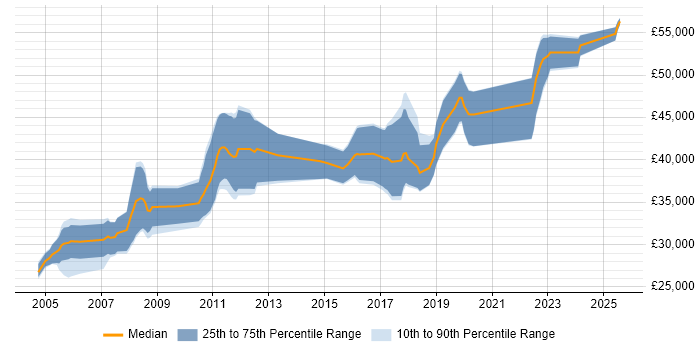 Salary distribution trend for jobs in the UK citing Abaqus