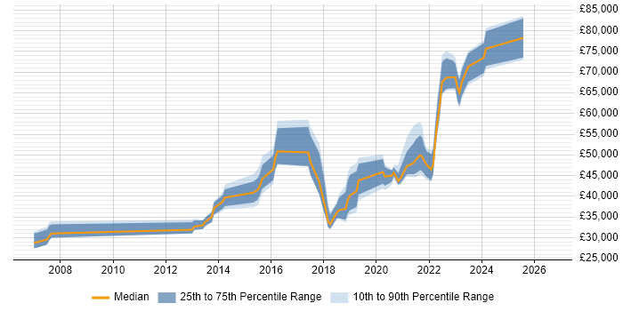 Salary distribution trend for jobs in the UK citing ABBYY