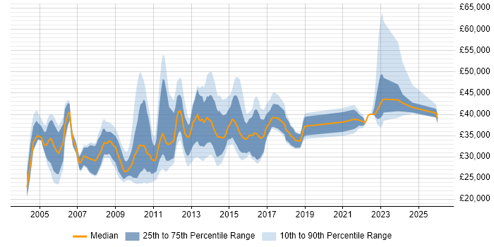 Salary distribution trend for jobs in the UK citing Academy Housing