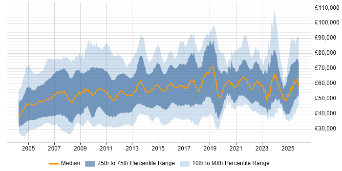 Salary distribution trend for jobs in the UK citing ACCA