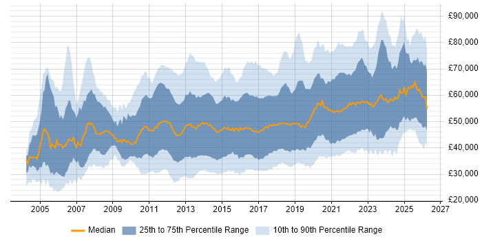 Salary distribution trend for jobs in the UK citing Acceptance Criteria