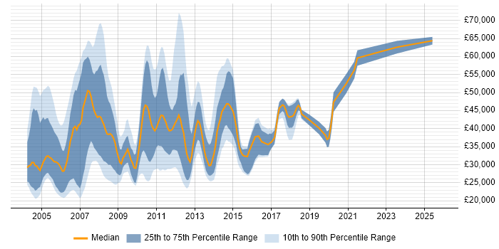 Salary distribution trend for Access VBA Developer job vacancies in the UK