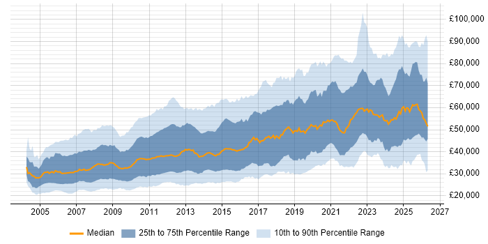 Salary distribution trend for jobs in the UK citing Accessibility