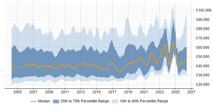 Salary distribution trend for Account Manager job vacancies in the UK