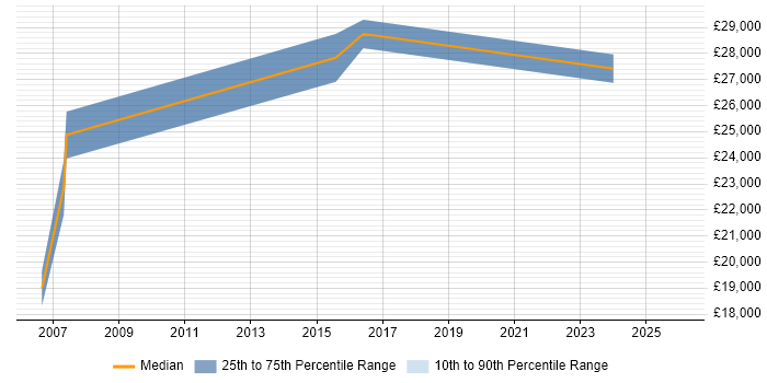 Salary distribution trend for Accounts Payable Administrator job vacancies in the UK