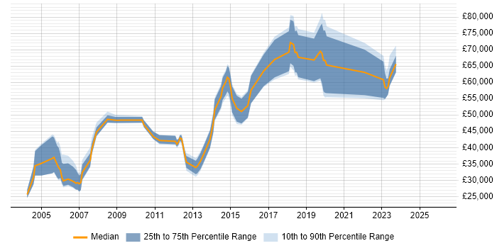 Salary distribution trend for jobs in the UK citing ACF2
