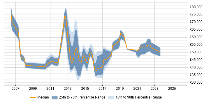 Salary distribution trend for jobs in the UK citing Acme Packet