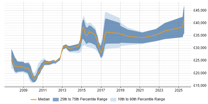 Salary distribution trend for jobs in the UK citing ACMT Salary distribution trend for jobs in the UK citing ACMT