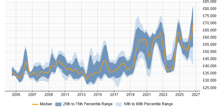 Salary distribution trend for jobs in the UK citing Acoustics