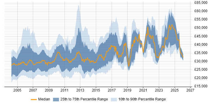 Salary distribution trend for jobs in the UK citing Acrobat