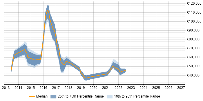 Salary distribution trend for jobs in the UK citing Actian