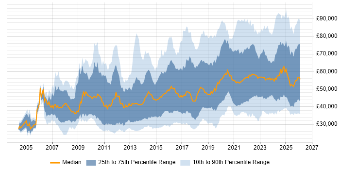 Salary distribution trend for jobs in the UK citing Actionable Insight