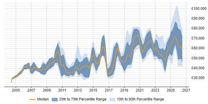 Salary distribution trend for jobs in the UK citing Actionable Recommendations