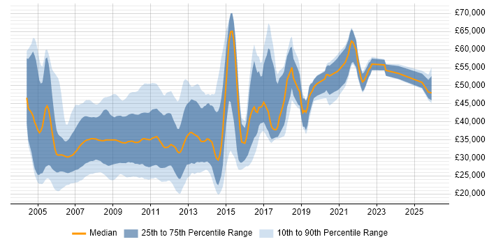 Salary distribution trend for jobs in the UK citing ActionScript 2.0