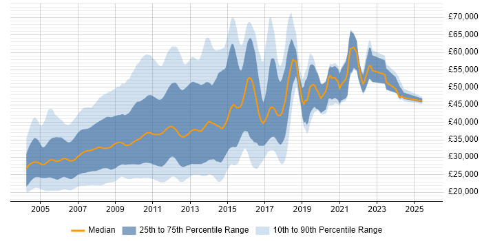 Salary distribution trend for jobs in the UK citing ActionScript