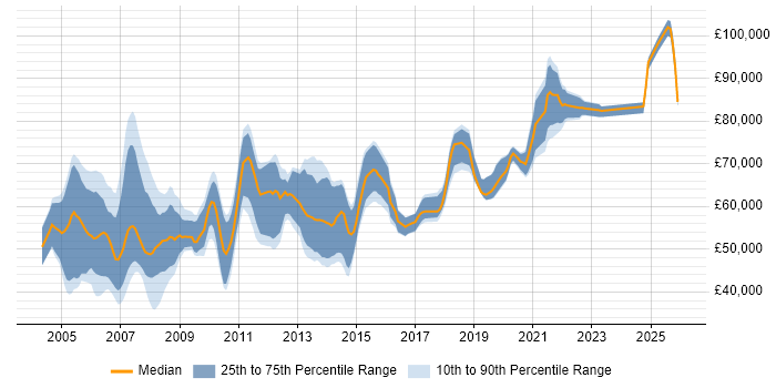 Salary distribution trend for Active Directory Architect job vacancies in the UK