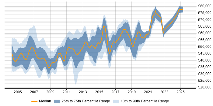 Salary distribution trend for Active Directory Consultant job vacancies in the UK