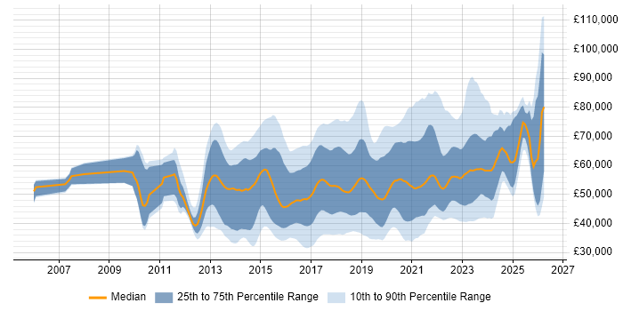 Salary distribution trend for jobs in the UK citing Active Directory Federation Services
