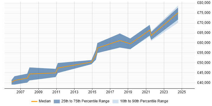 Salary distribution trend for Active Directory Migration Consultant job vacancies in the UK