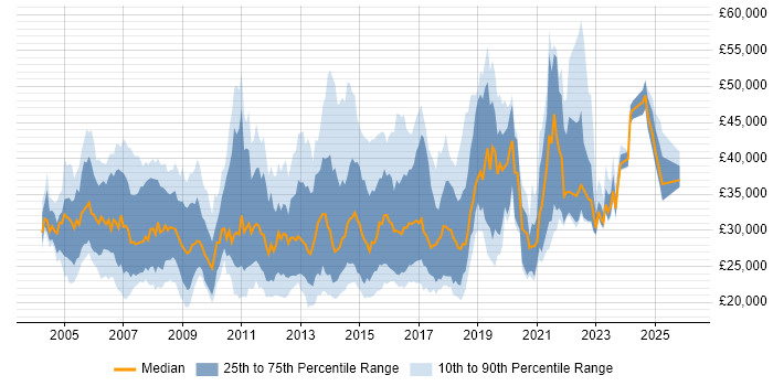 Salary distribution trend for Active Directory Support Engineer job vacancies in the UK