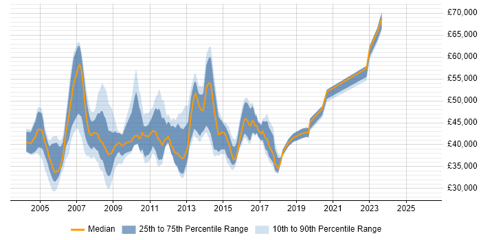 Salary distribution trend for Active Directory Team Leader job vacancies in the UK