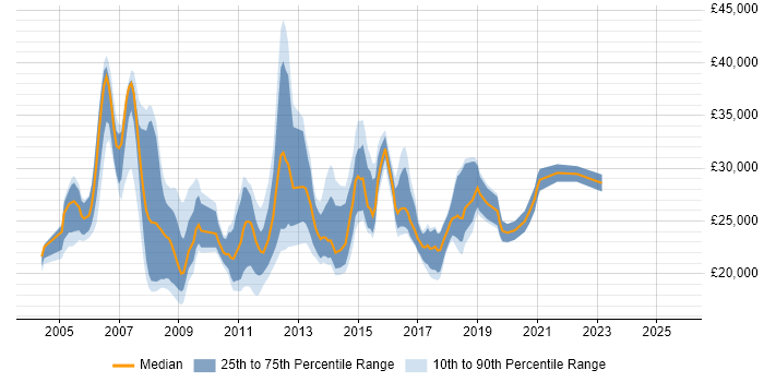 Salary distribution trend for Active Directory Technician job vacancies in the UK