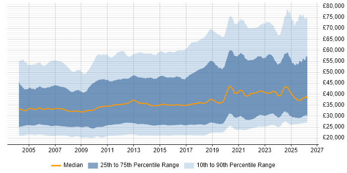 Salary distribution trend for jobs in the UK citing Active Directory