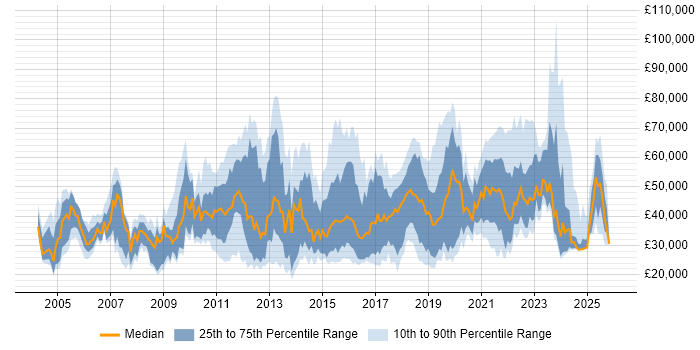 Salary distribution trend for jobs in the UK citing Active Listening