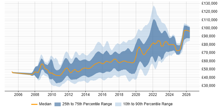 Salary distribution trend for jobs in the UK citing ActiveMQ