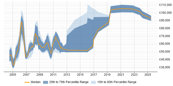 Salary distribution trend for Actuary job vacancies in the UK Salary distribution trend for Actuary job vacancies in the UK