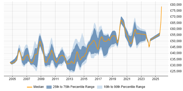Salary distribution trend for jobs in the UK citing Ad Operations