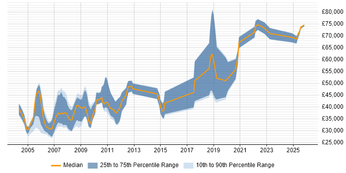 Salary distribution trend for jobs in the UK citing Ada 95